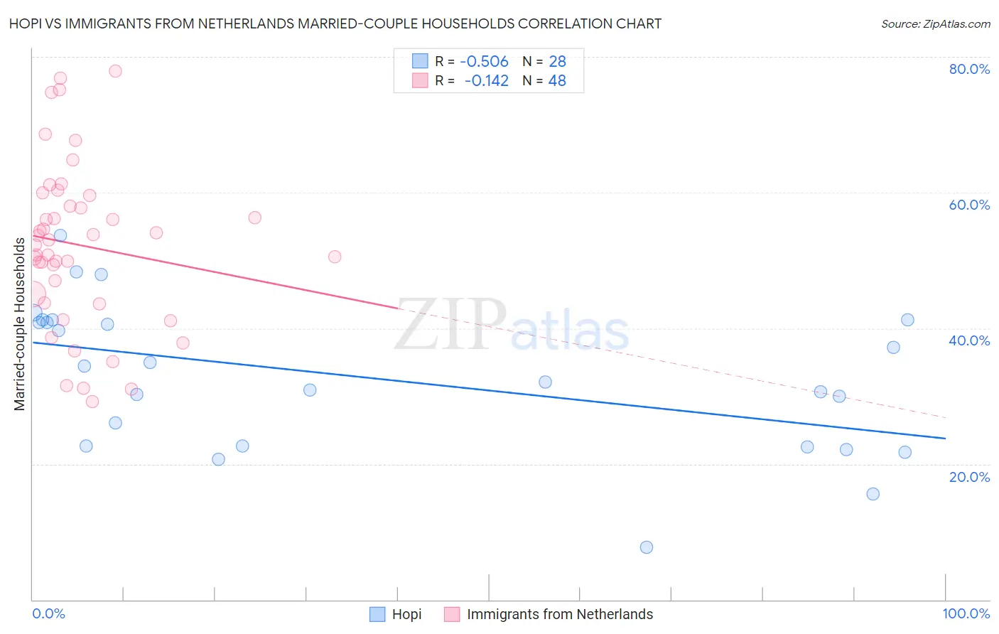 Hopi vs Immigrants from Netherlands Married-couple Households