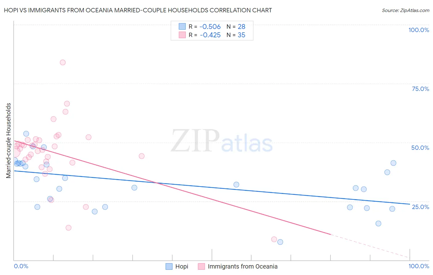 Hopi vs Immigrants from Oceania Married-couple Households