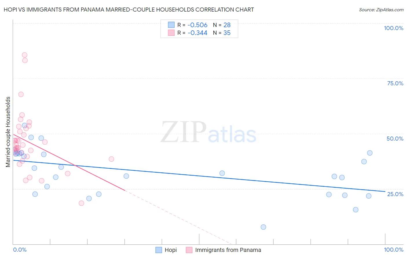 Hopi vs Immigrants from Panama Married-couple Households