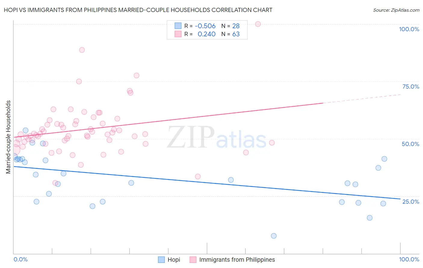 Hopi vs Immigrants from Philippines Married-couple Households