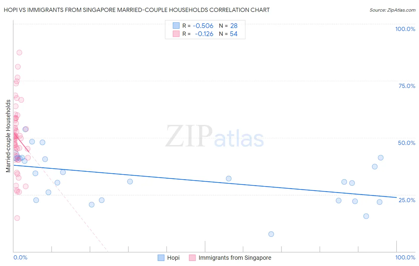 Hopi vs Immigrants from Singapore Married-couple Households