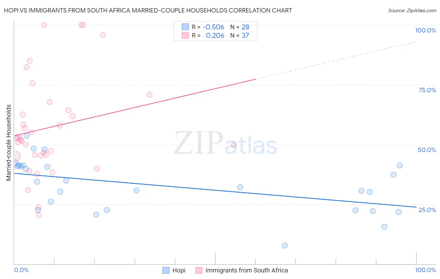 Hopi vs Immigrants from South Africa Married-couple Households