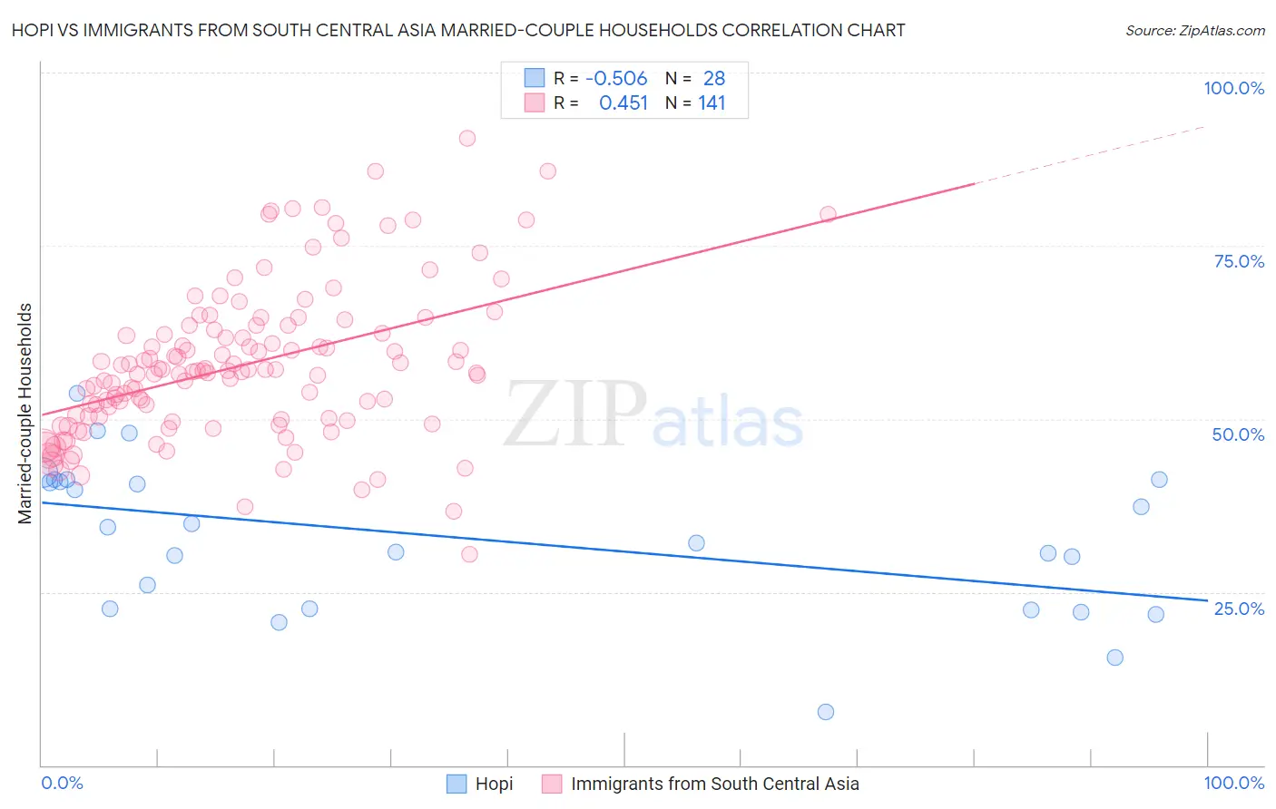 Hopi vs Immigrants from South Central Asia Married-couple Households