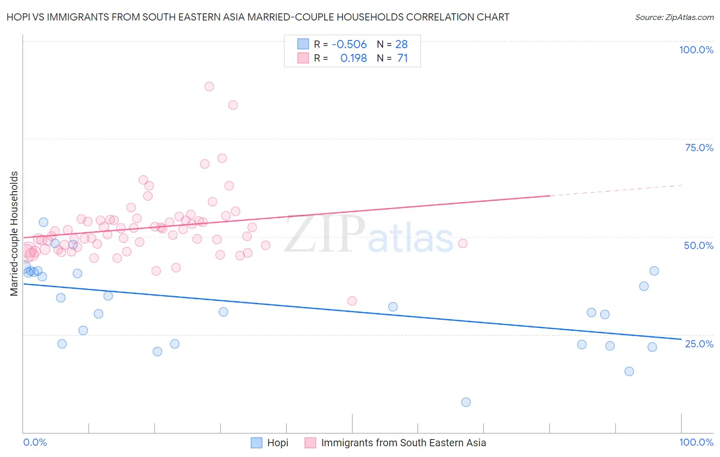 Hopi vs Immigrants from South Eastern Asia Married-couple Households