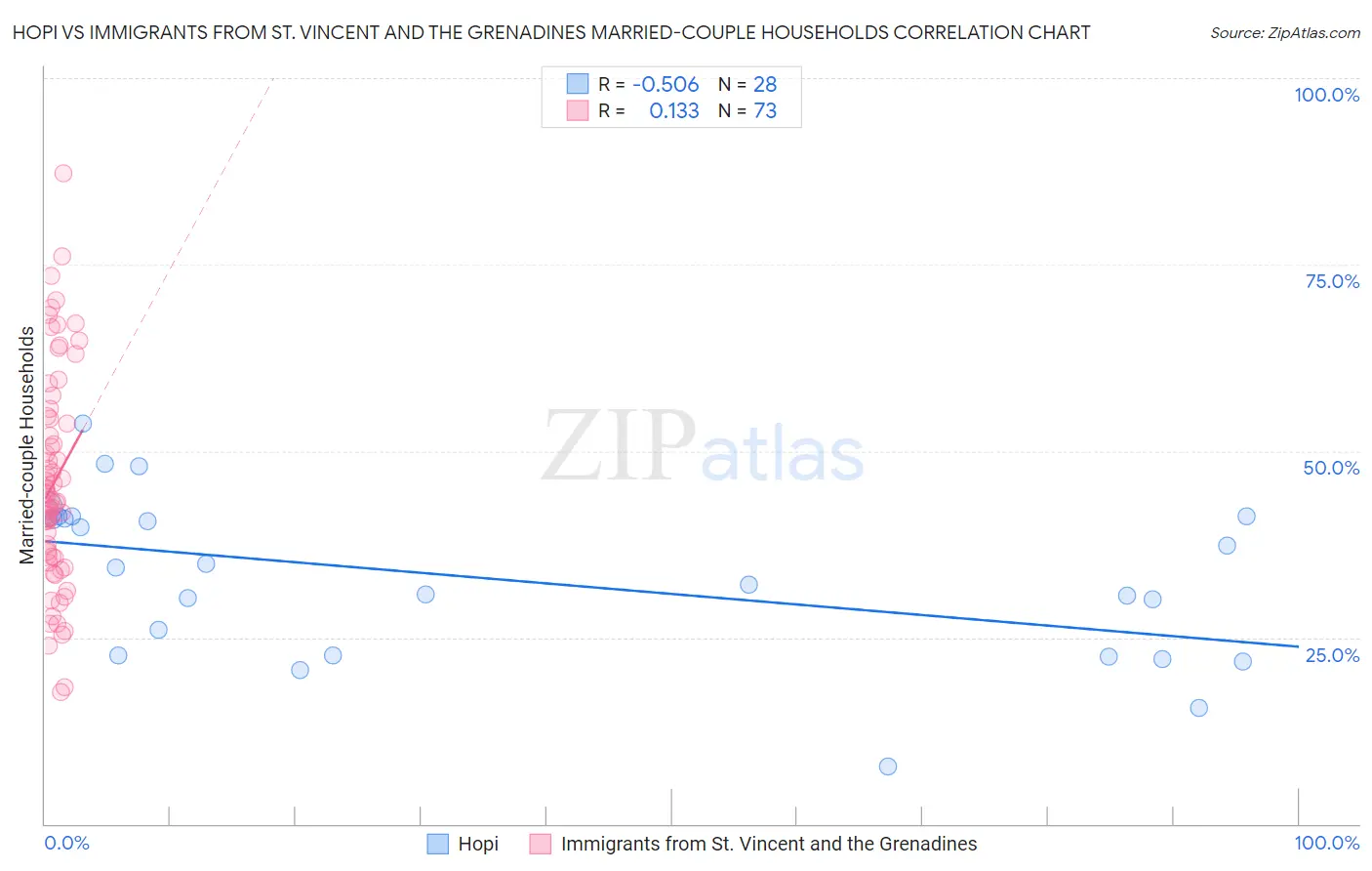 Hopi vs Immigrants from St. Vincent and the Grenadines Married-couple Households