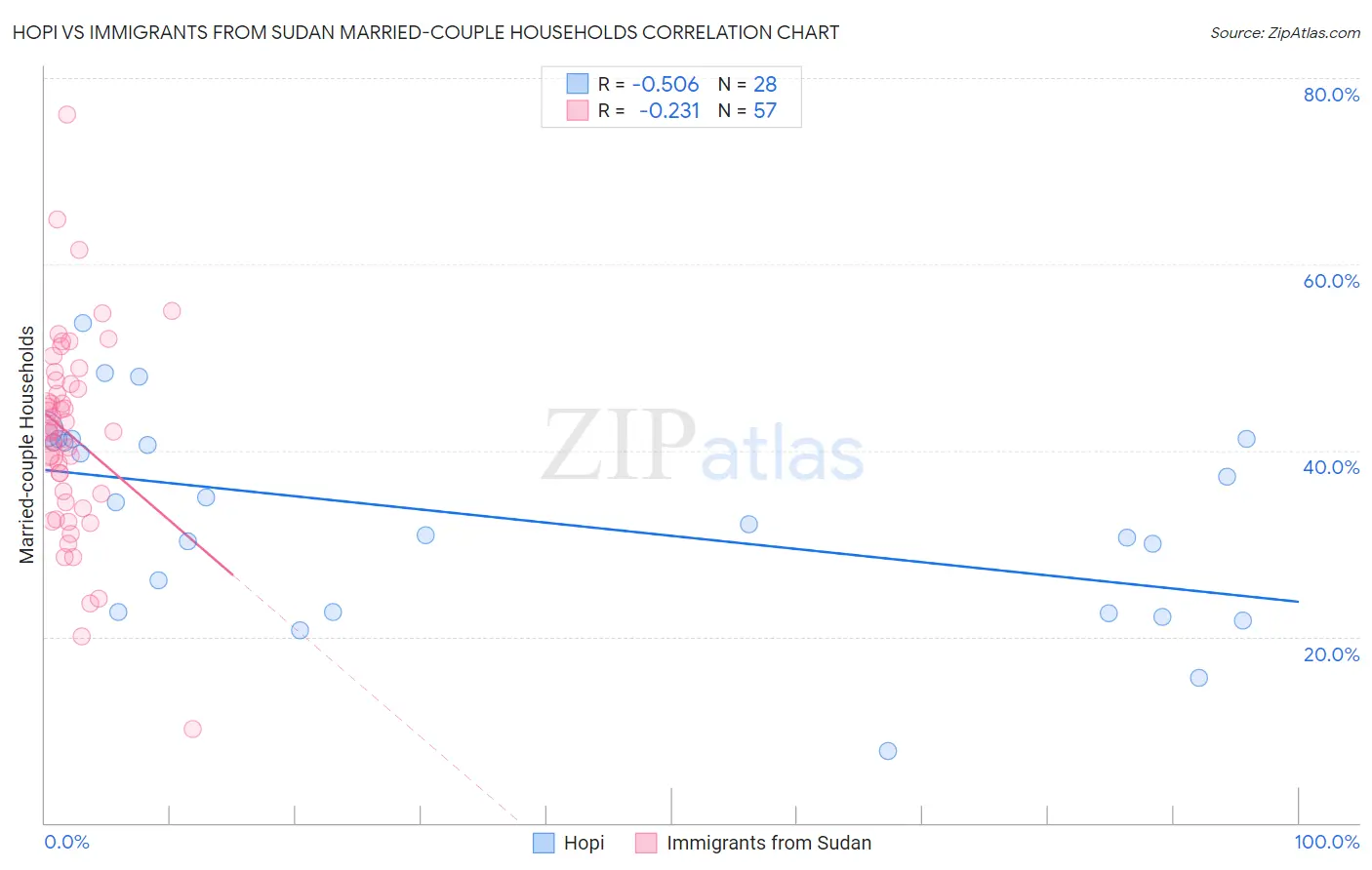 Hopi vs Immigrants from Sudan Married-couple Households