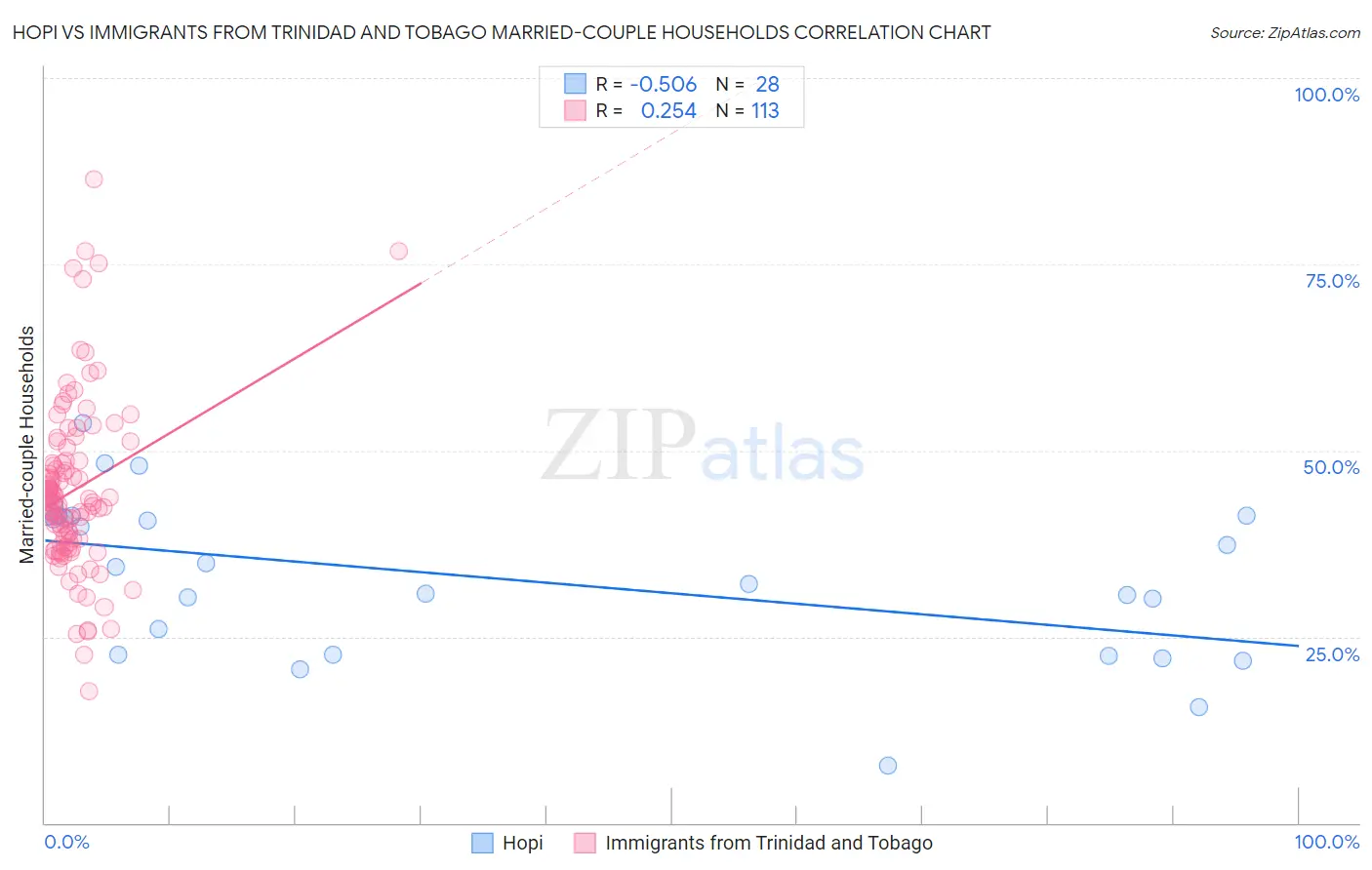 Hopi vs Immigrants from Trinidad and Tobago Married-couple Households