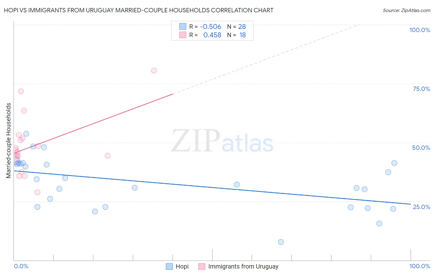 Hopi vs Immigrants from Uruguay Married-couple Households