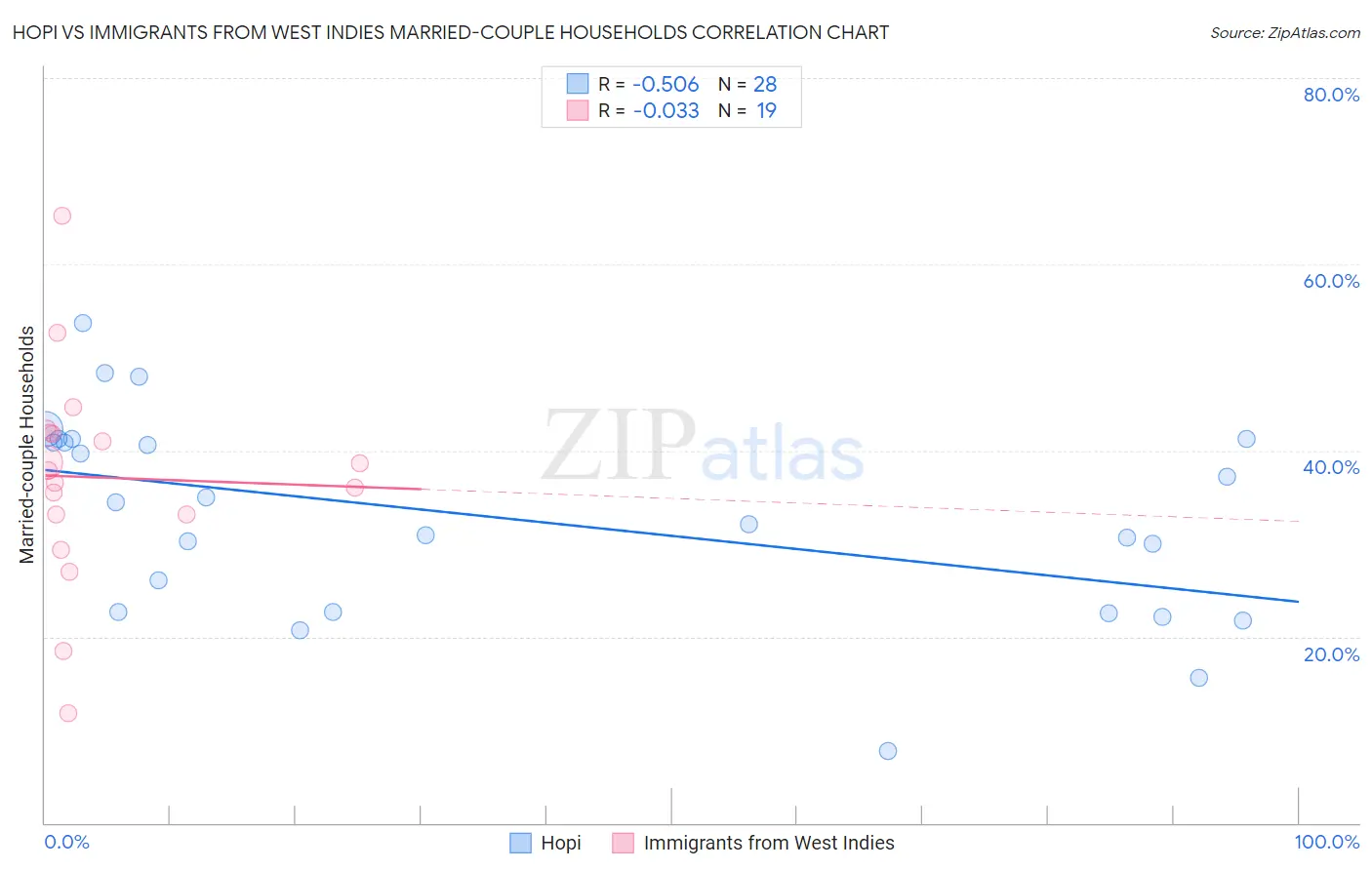 Hopi vs Immigrants from West Indies Married-couple Households
