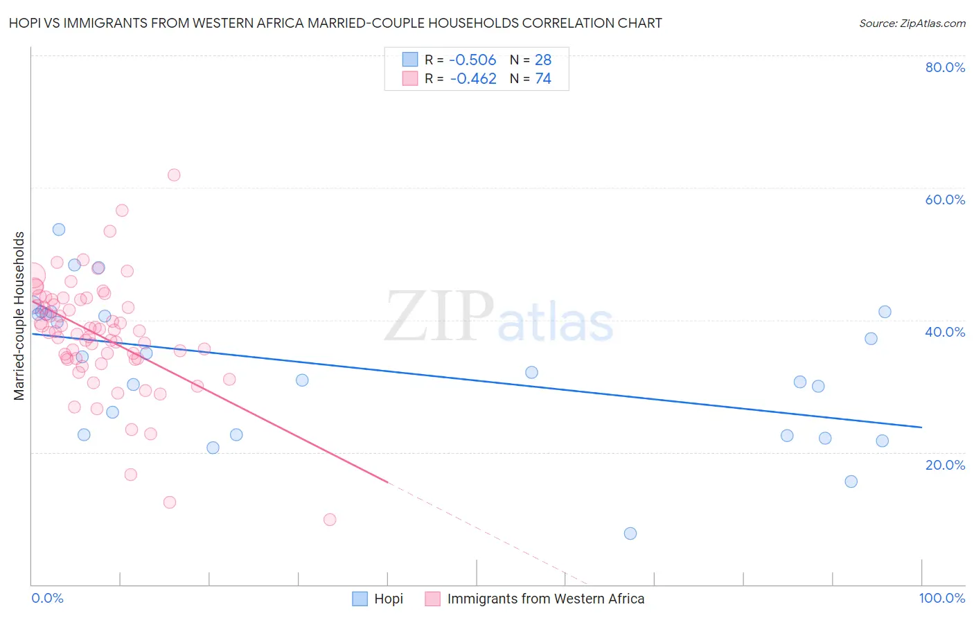 Hopi vs Immigrants from Western Africa Married-couple Households
