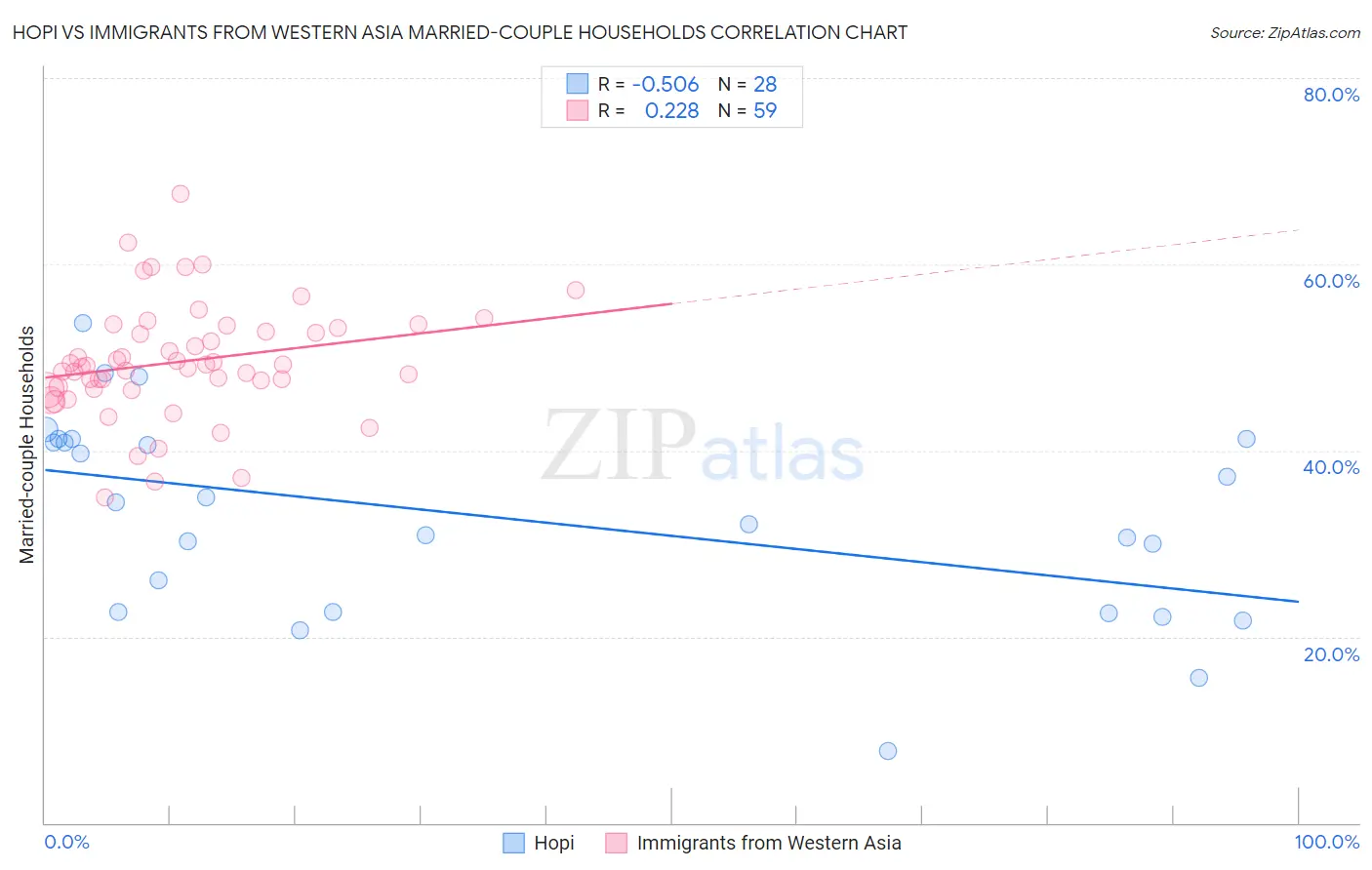 Hopi vs Immigrants from Western Asia Married-couple Households