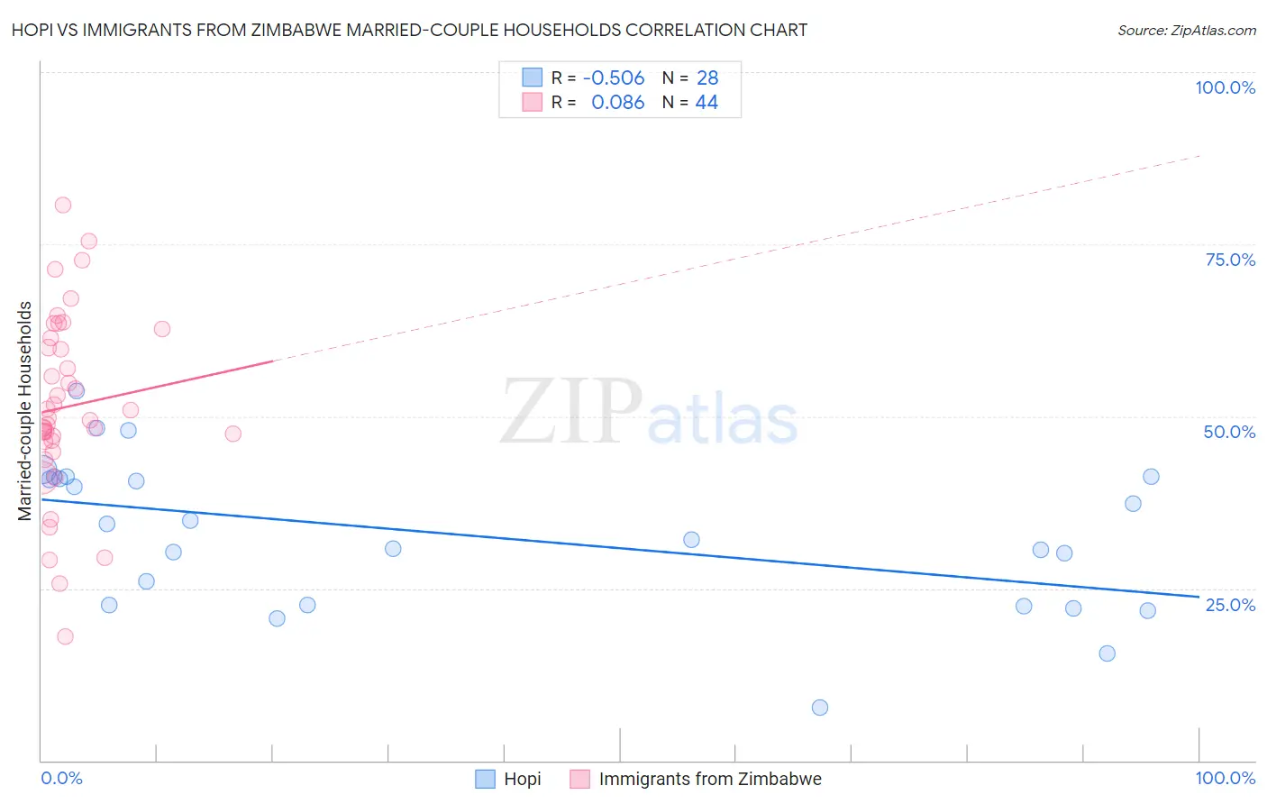 Hopi vs Immigrants from Zimbabwe Married-couple Households