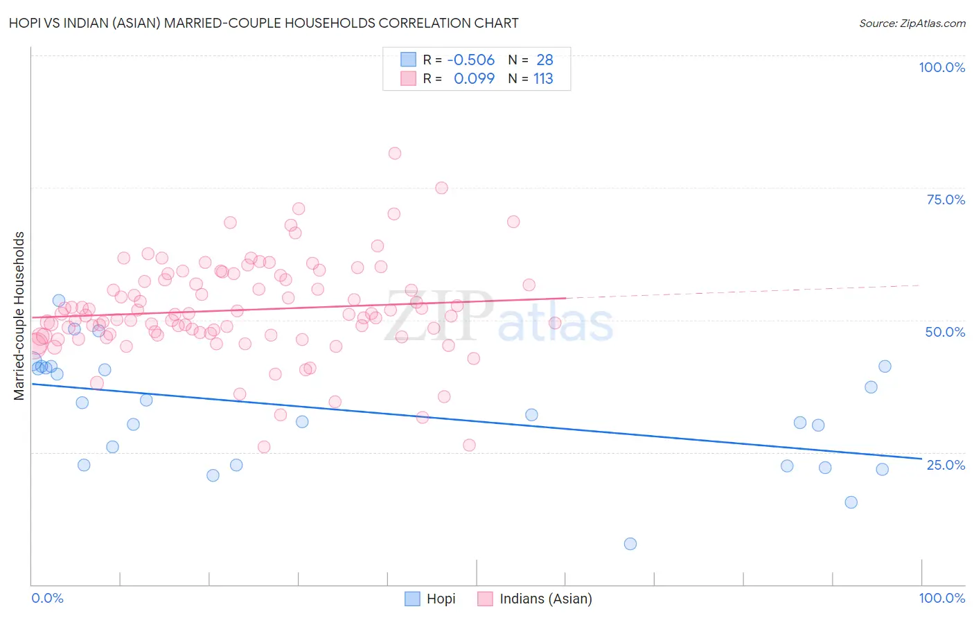 Hopi vs Indian (Asian) Married-couple Households