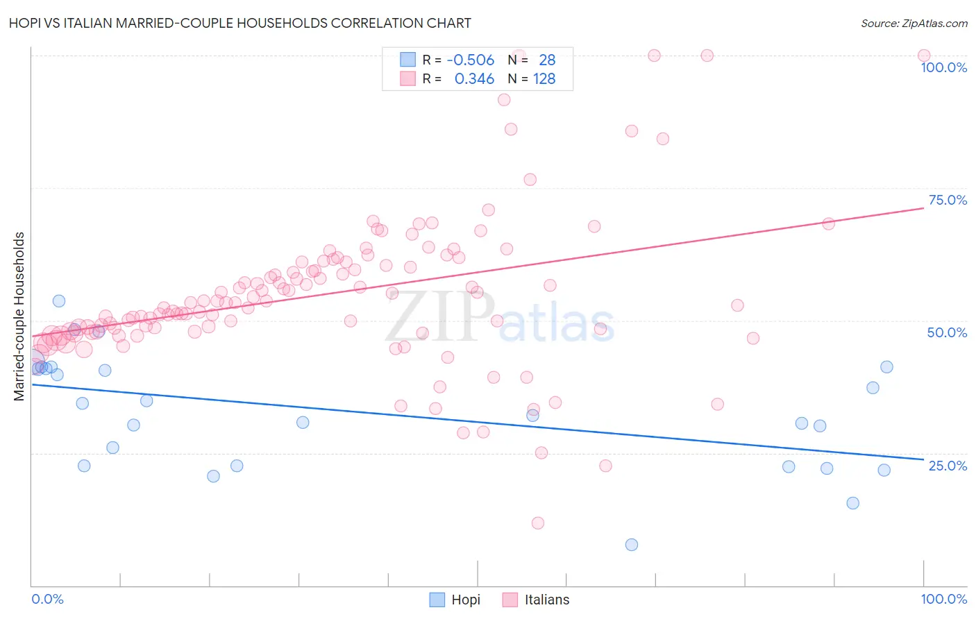 Hopi vs Italian Married-couple Households