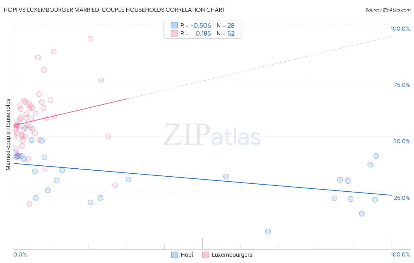 Hopi vs Luxembourger Married-couple Households