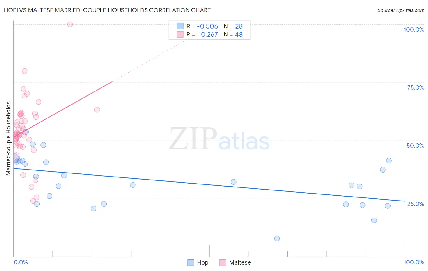 Hopi vs Maltese Married-couple Households