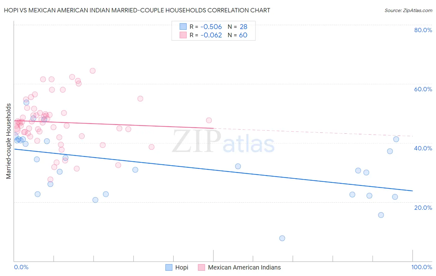 Hopi vs Mexican American Indian Married-couple Households