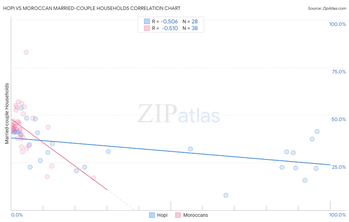 Hopi vs Moroccan Married-couple Households