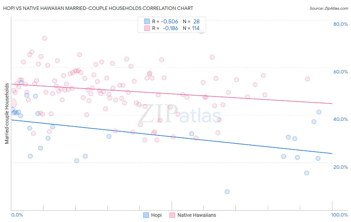 Hopi vs Native Hawaiian Married-couple Households