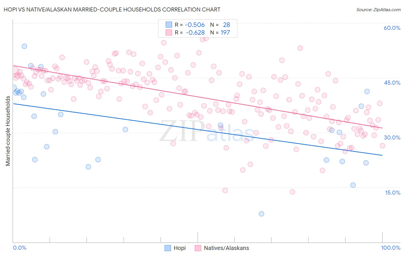 Hopi vs Native/Alaskan Married-couple Households
