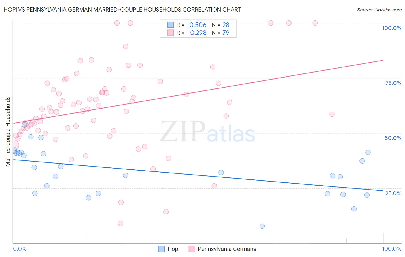 Hopi vs Pennsylvania German Married-couple Households
