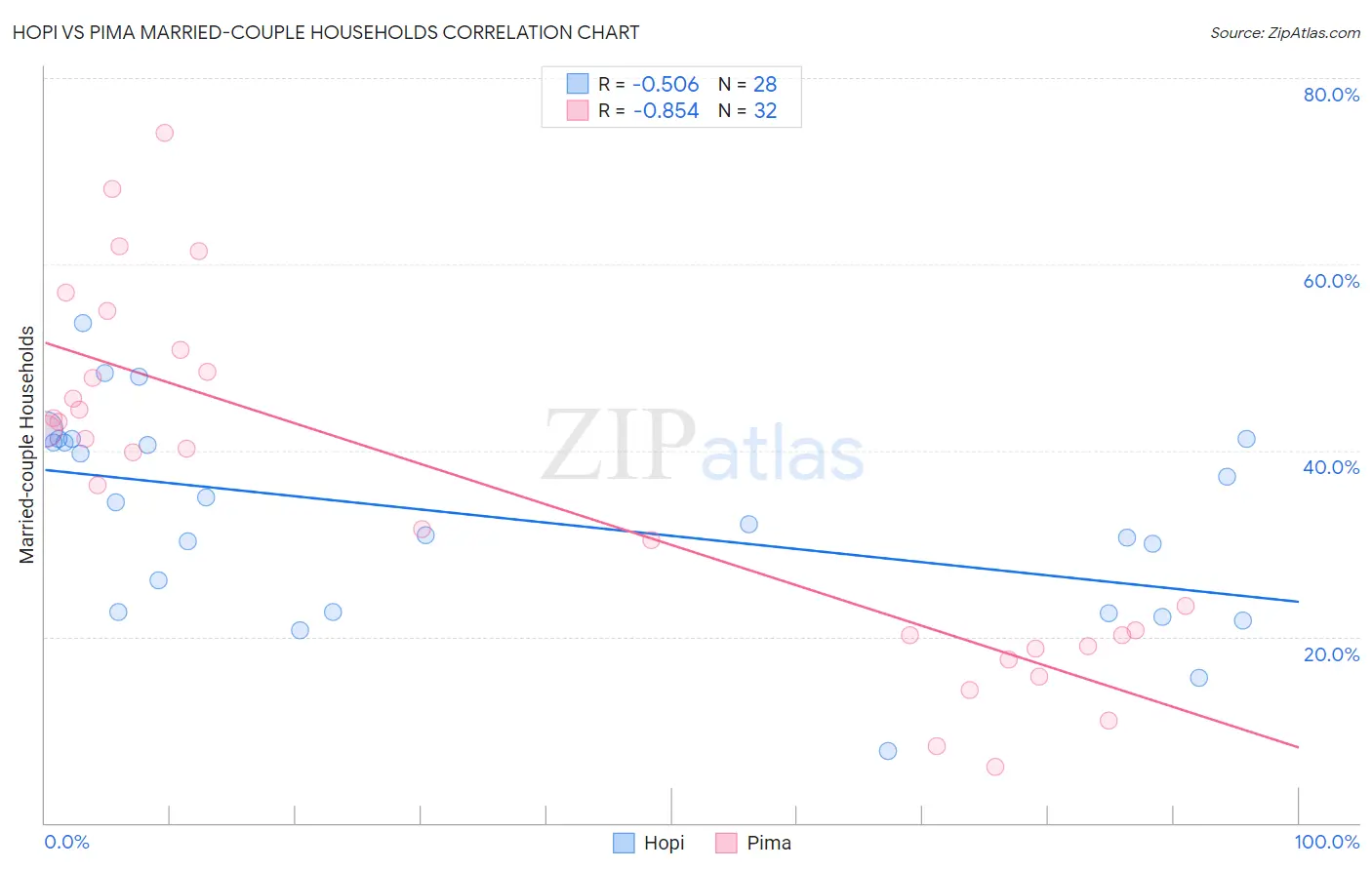 Hopi vs Pima Married-couple Households