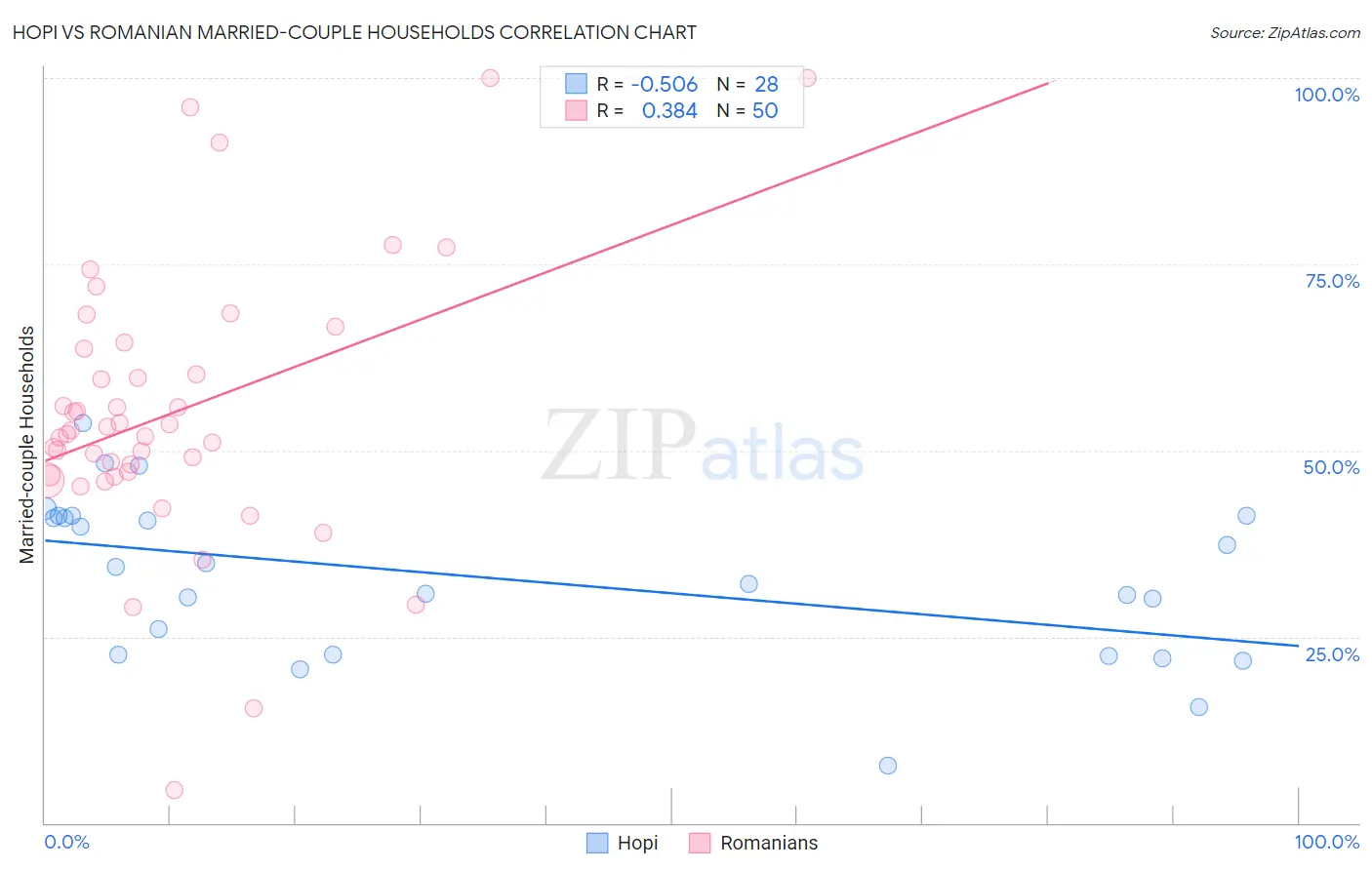 Hopi vs Romanian Married-couple Households