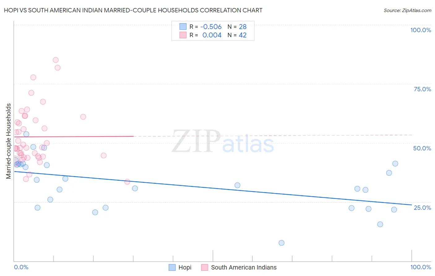Hopi vs South American Indian Married-couple Households