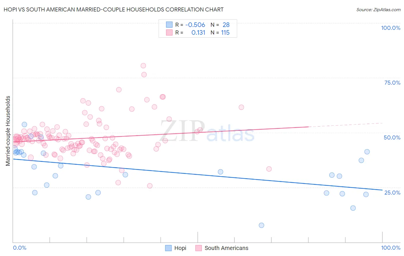 Hopi vs South American Married-couple Households