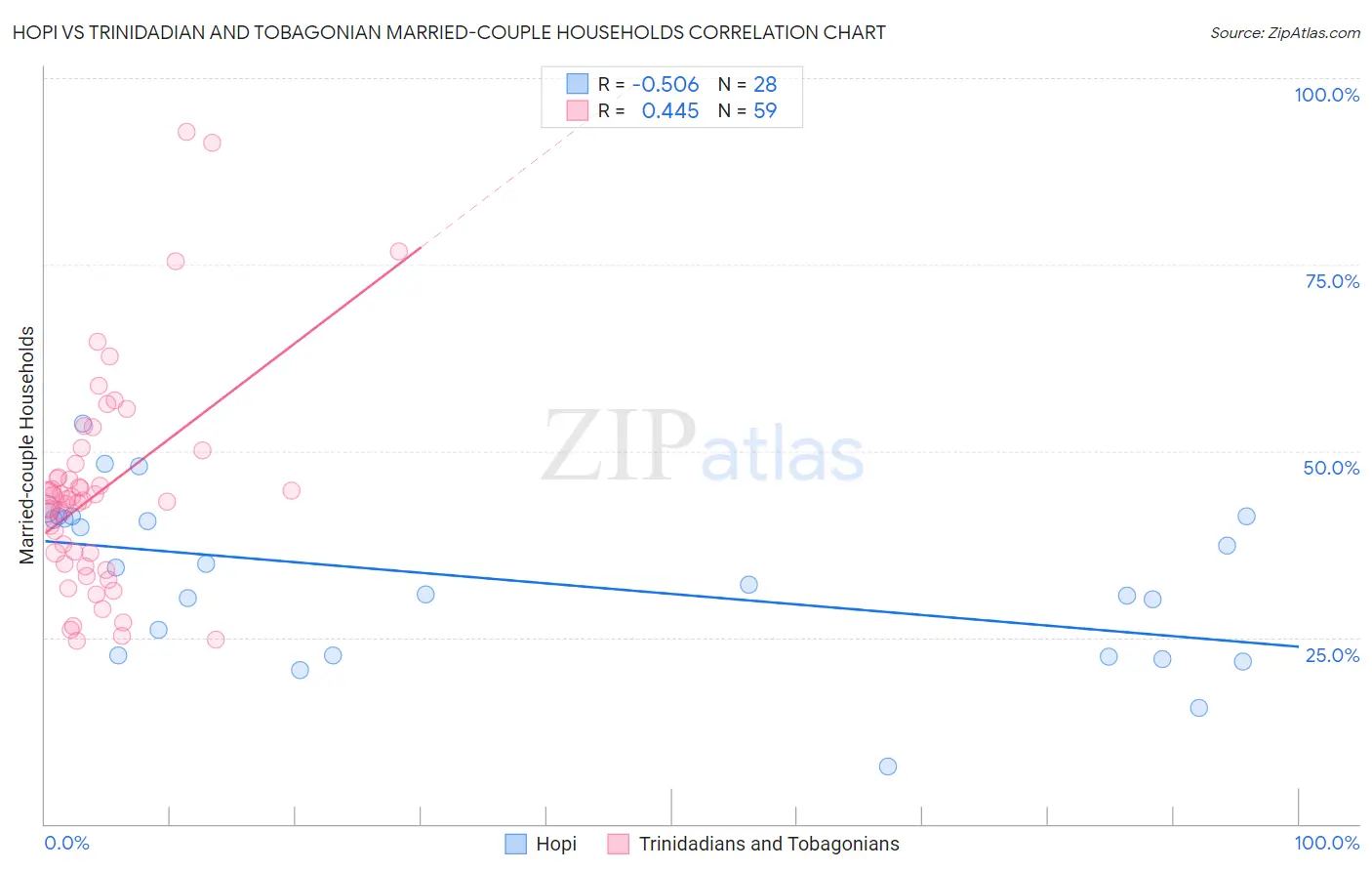 Hopi vs Trinidadian and Tobagonian Married-couple Households