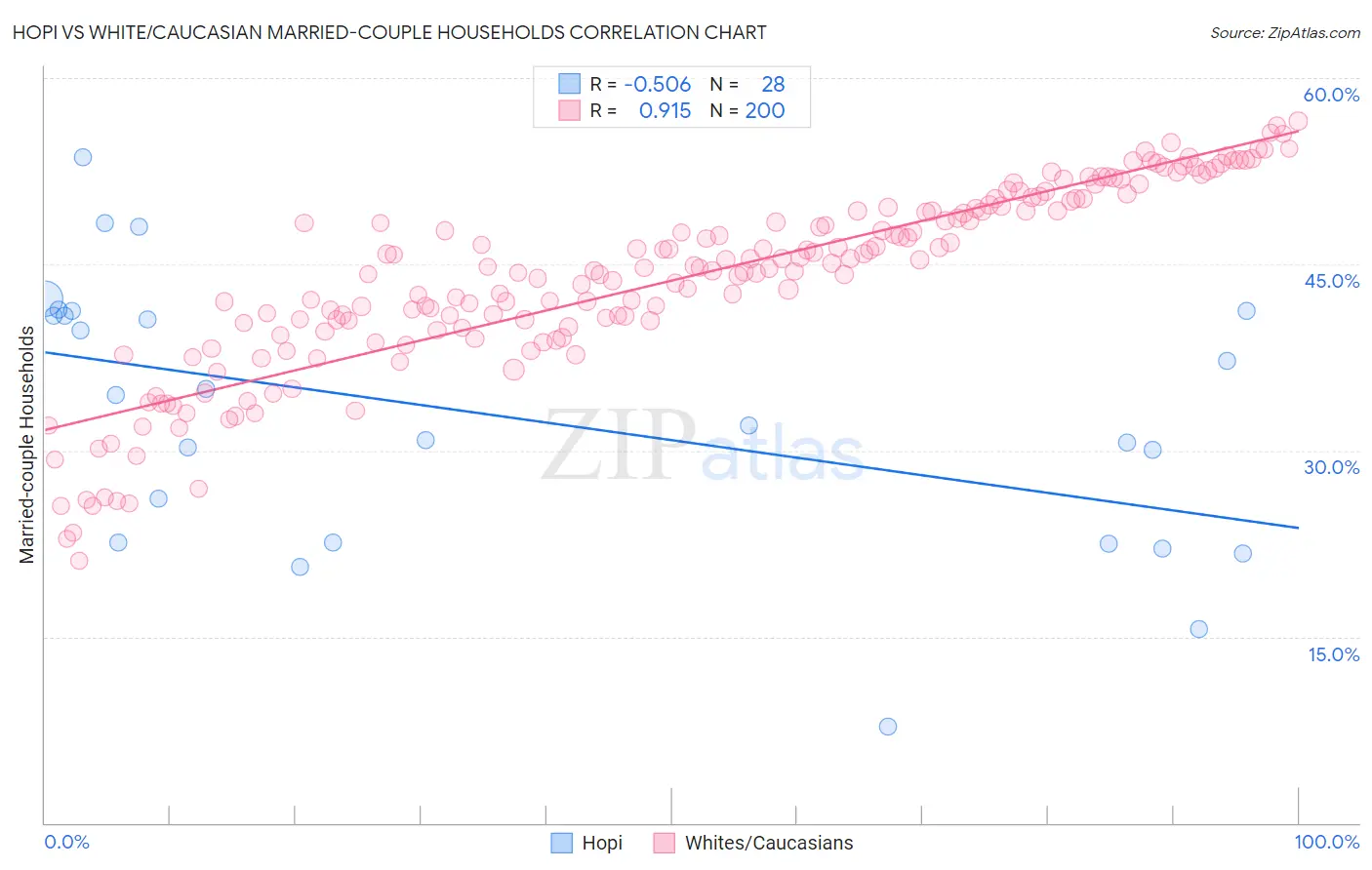 Hopi vs White/Caucasian Married-couple Households