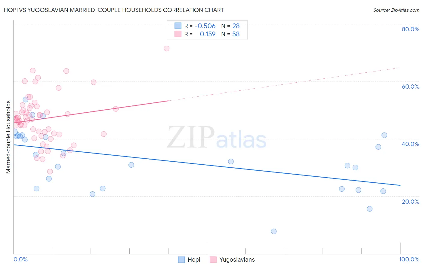 Hopi vs Yugoslavian Married-couple Households