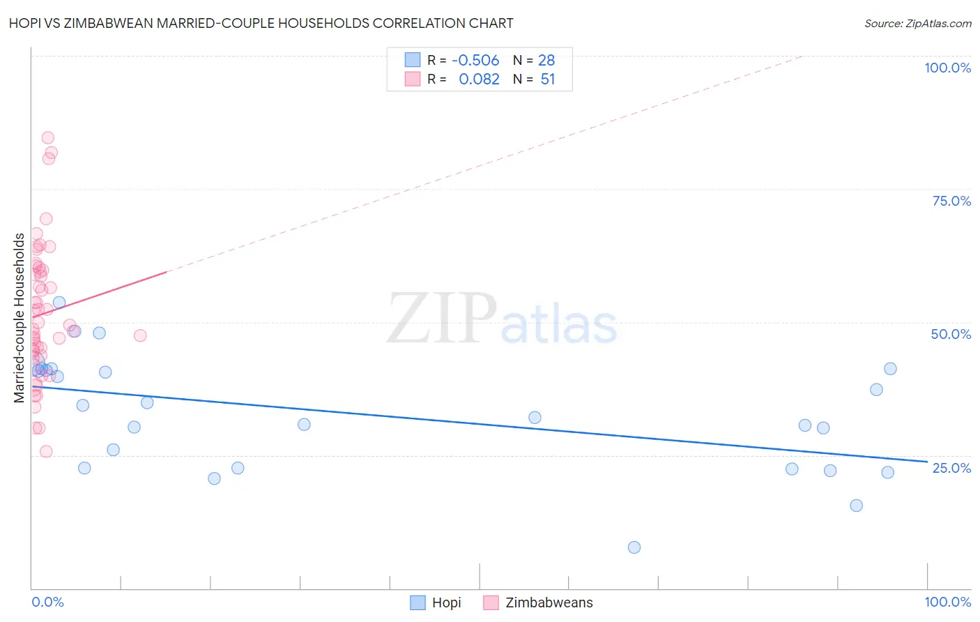 Hopi vs Zimbabwean Married-couple Households