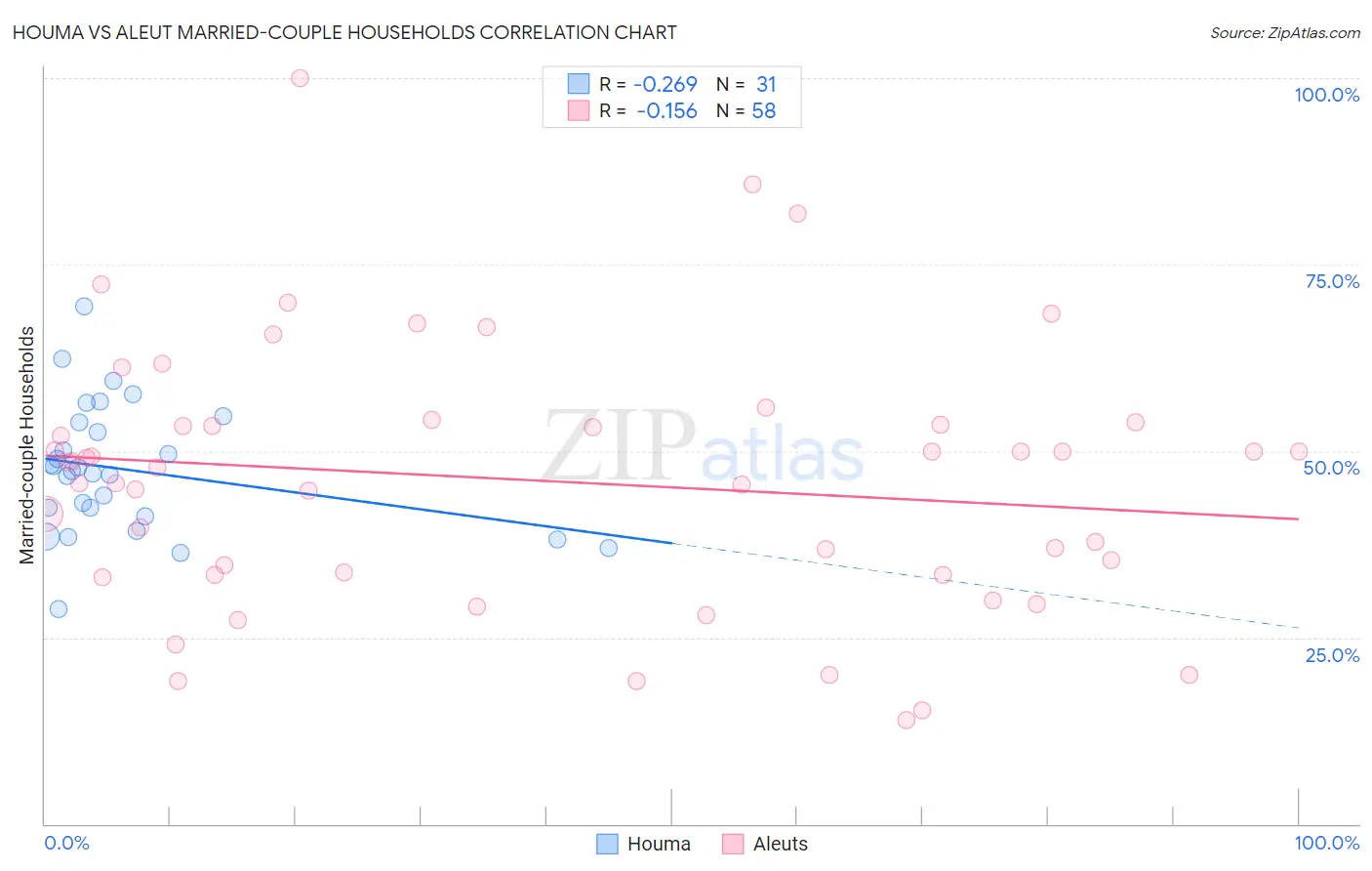 Houma vs Aleut Married-couple Households