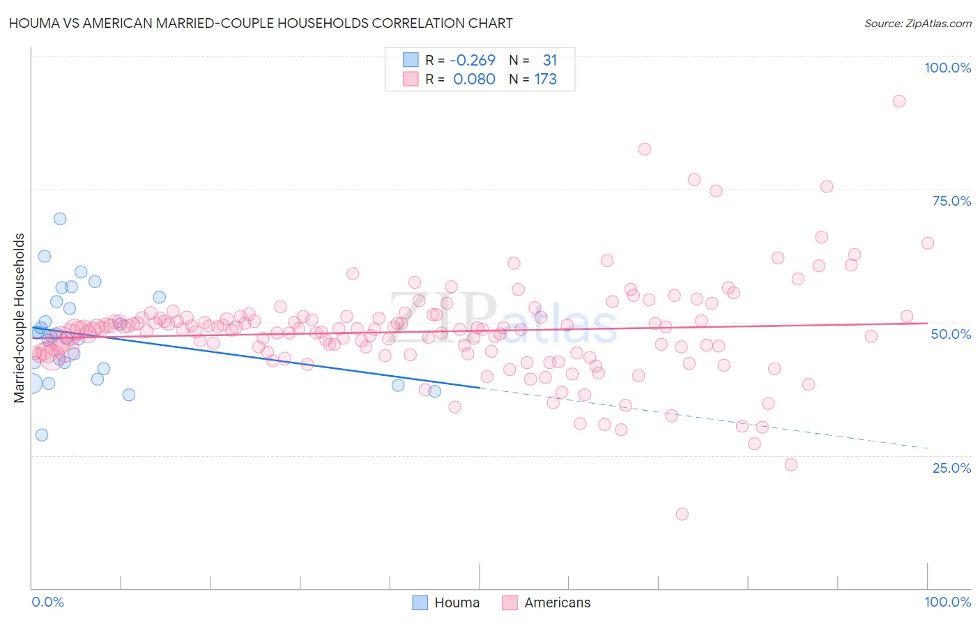 Houma vs American Married-couple Households