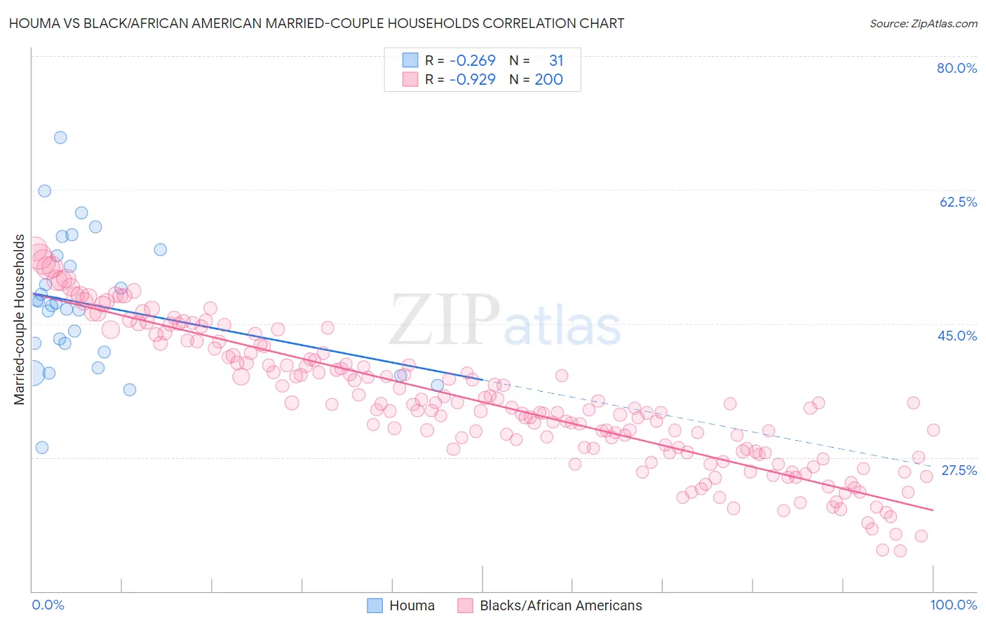 Houma vs Black/African American Married-couple Households