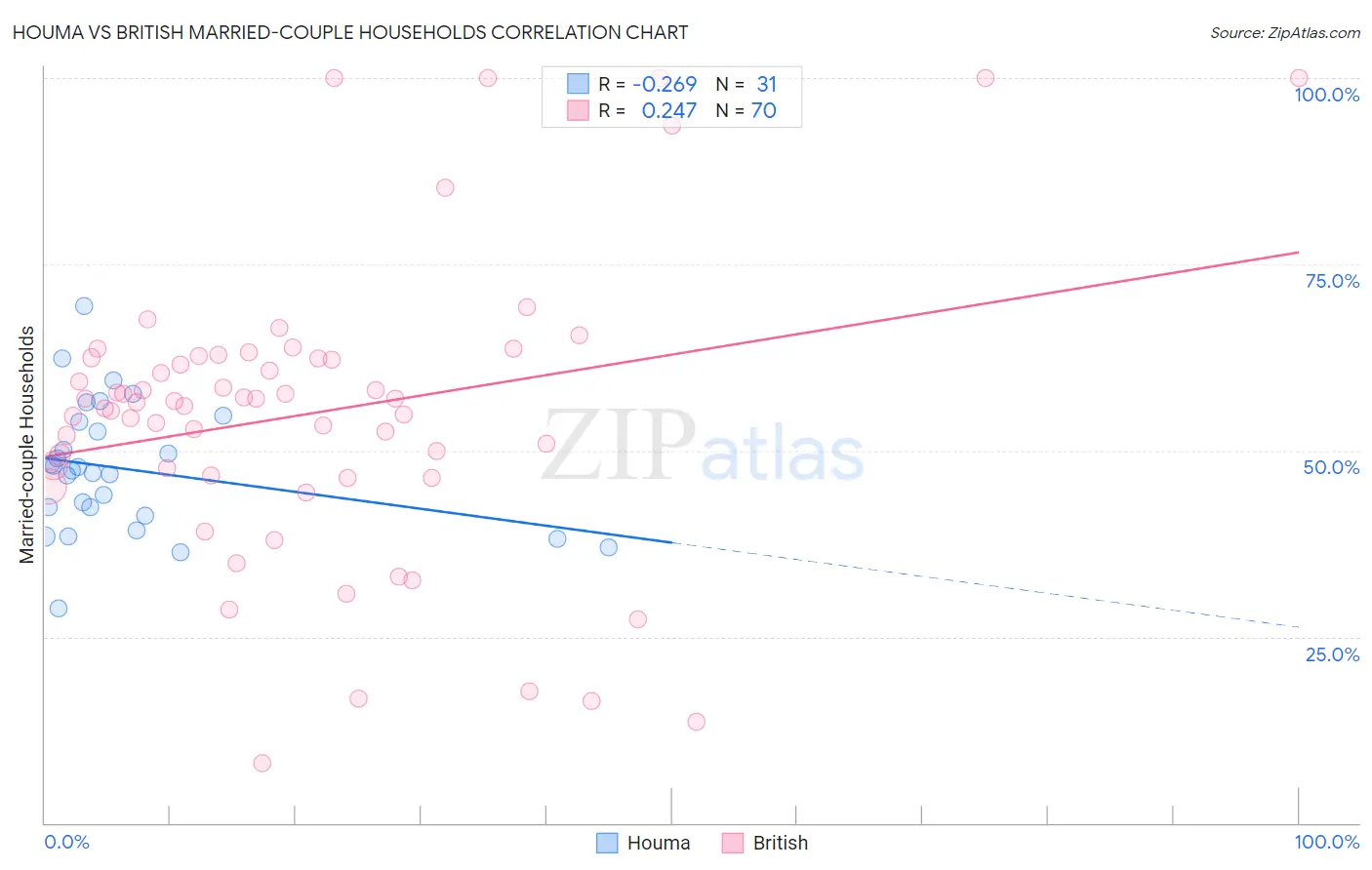 Houma vs British Married-couple Households