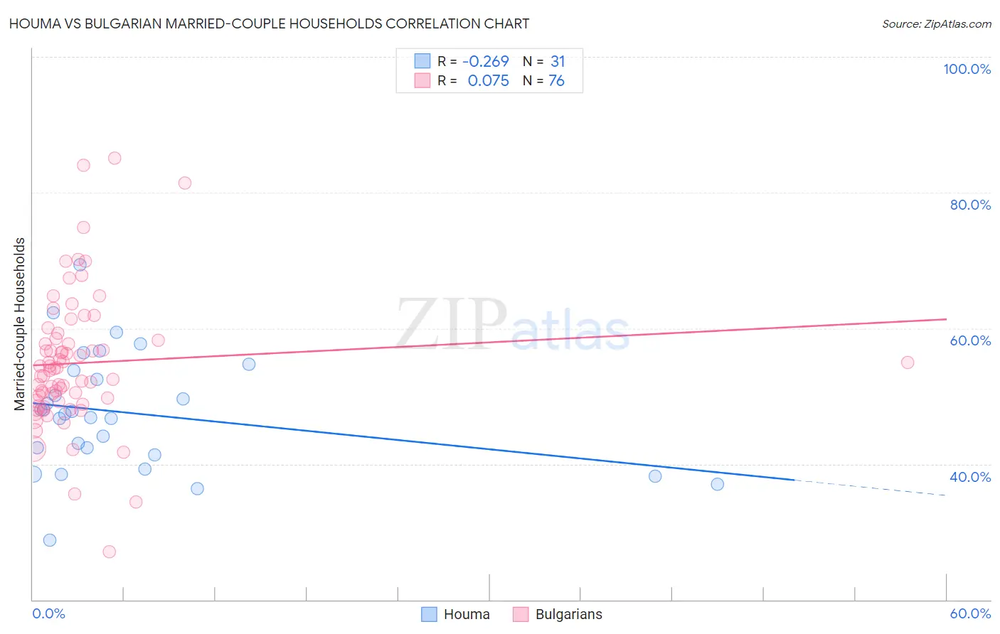 Houma vs Bulgarian Married-couple Households