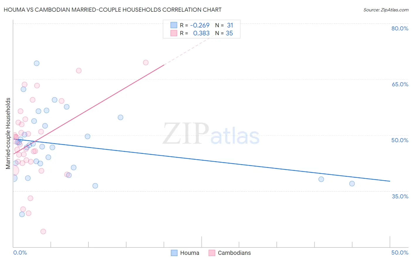 Houma vs Cambodian Married-couple Households