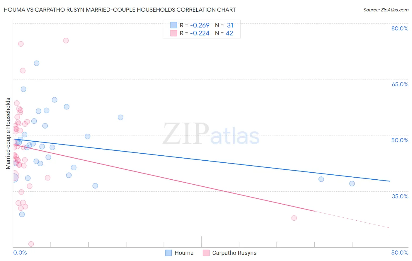 Houma vs Carpatho Rusyn Married-couple Households