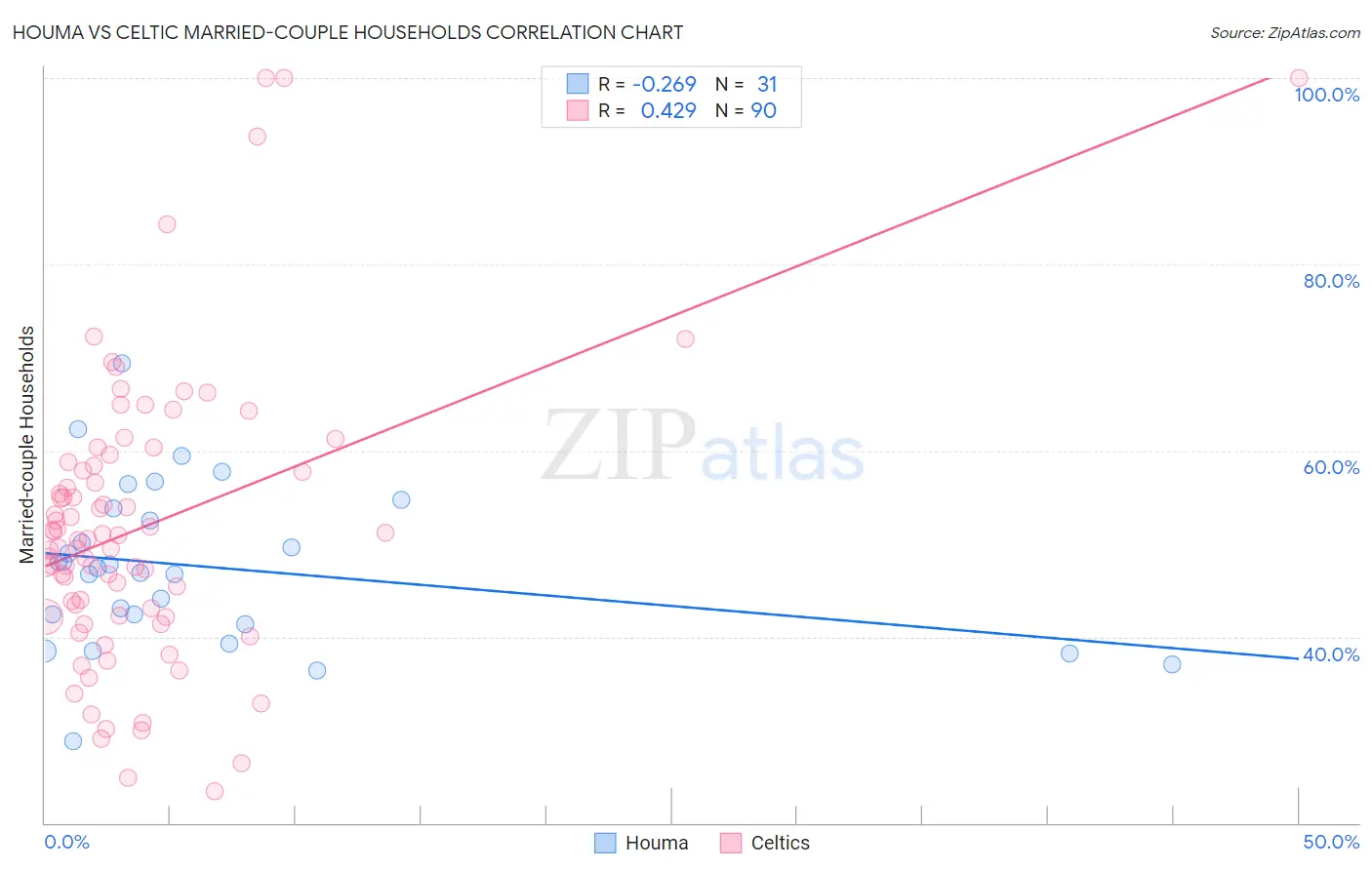 Houma vs Celtic Married-couple Households
