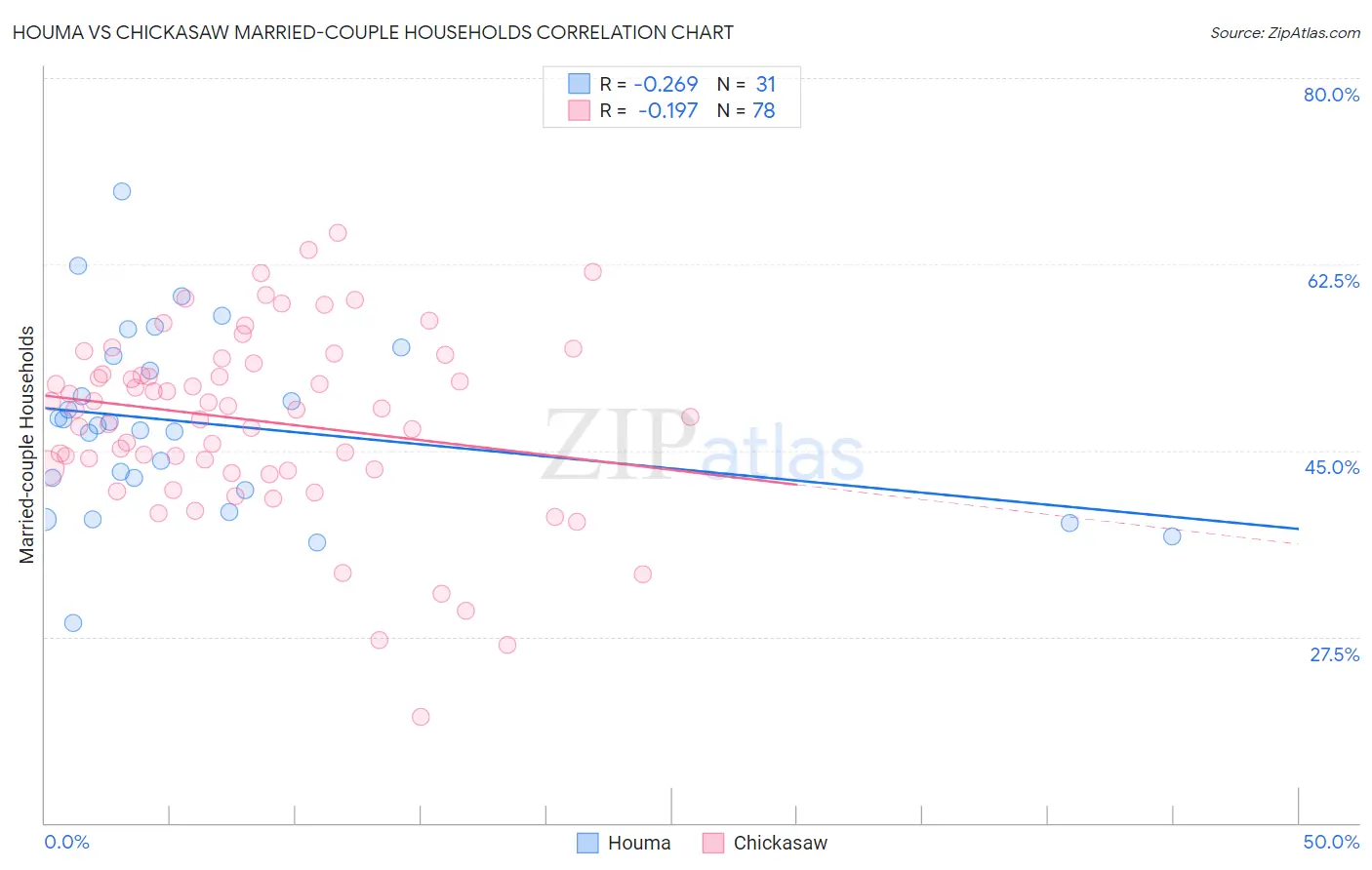 Houma vs Chickasaw Married-couple Households
