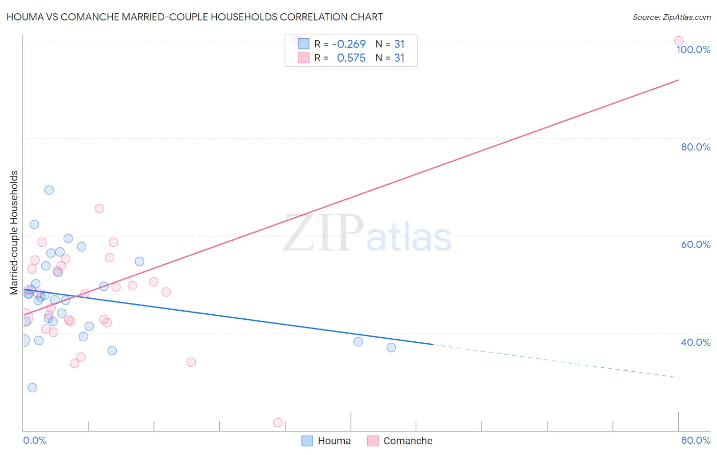 Houma vs Comanche Married-couple Households