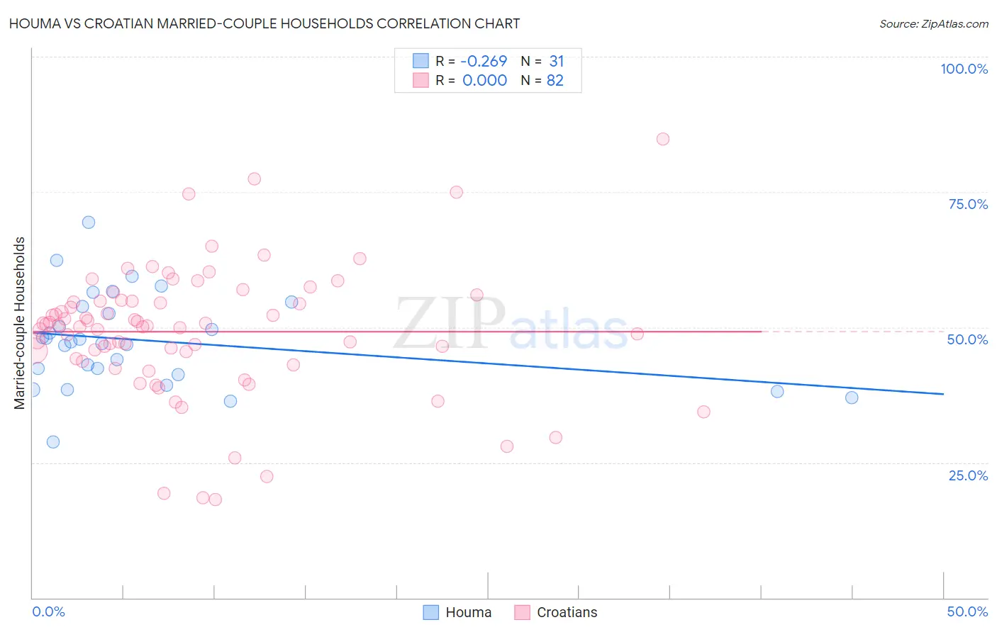 Houma vs Croatian Married-couple Households