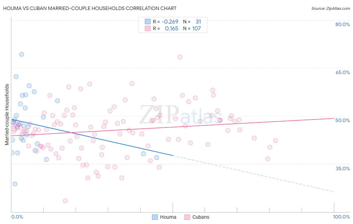 Houma vs Cuban Married-couple Households