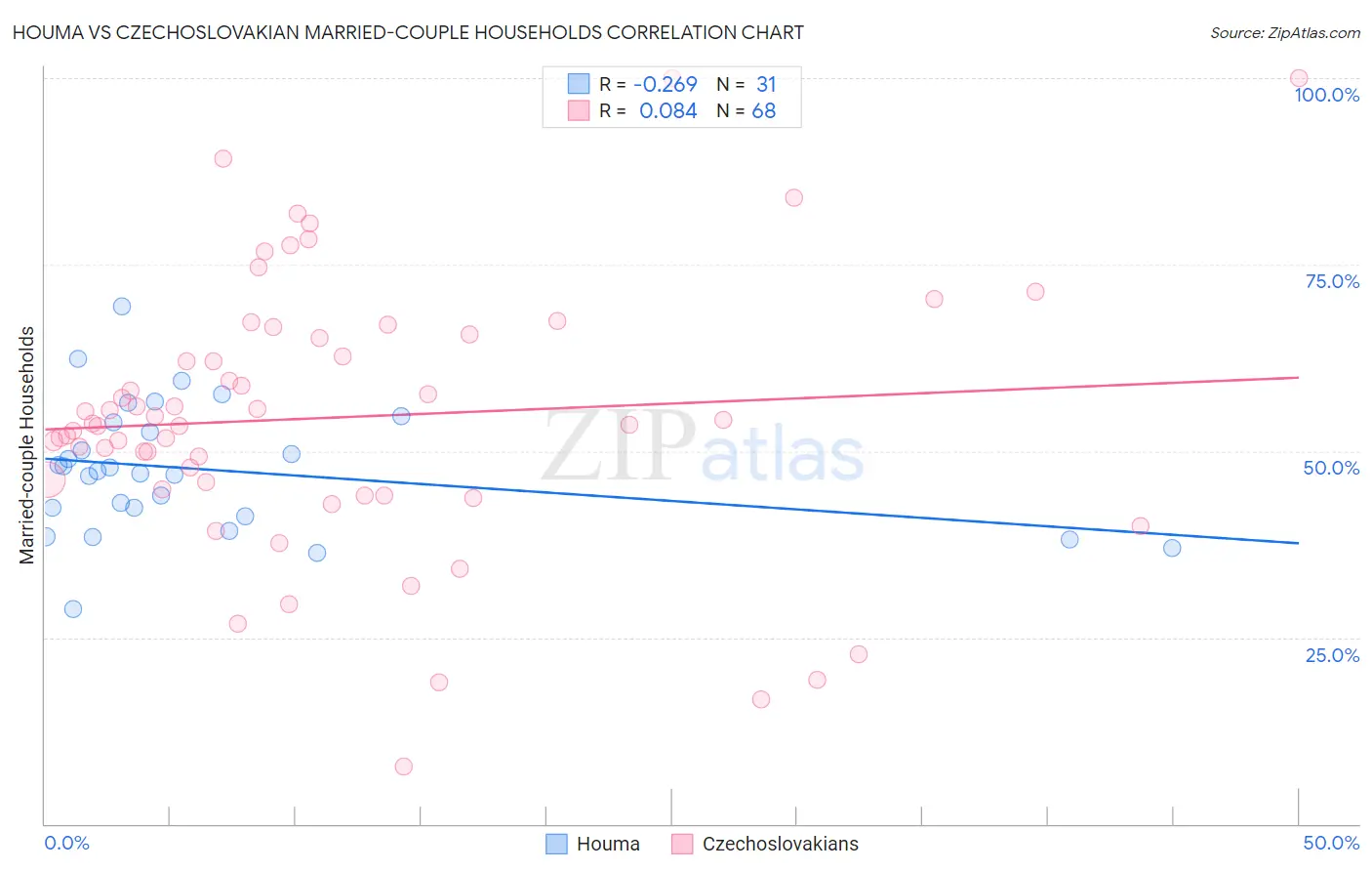 Houma vs Czechoslovakian Married-couple Households