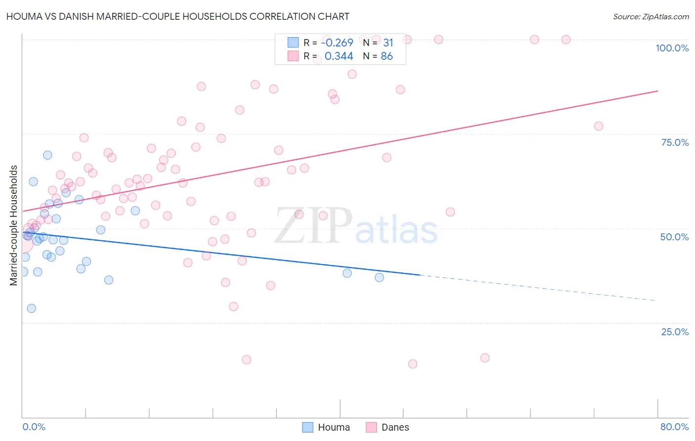 Houma vs Danish Married-couple Households