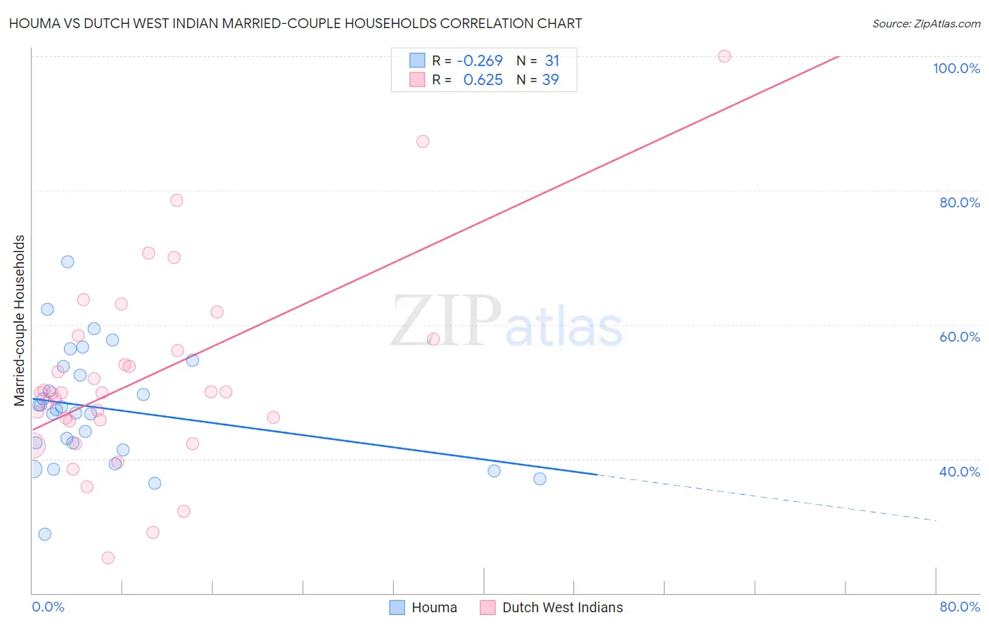Houma vs Dutch West Indian Married-couple Households