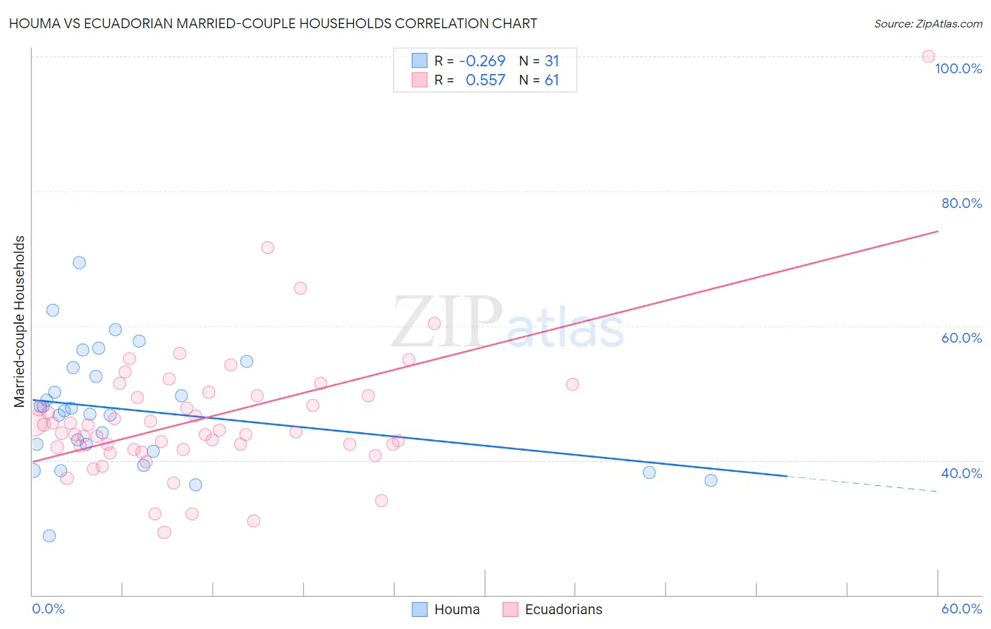 Houma vs Ecuadorian Married-couple Households