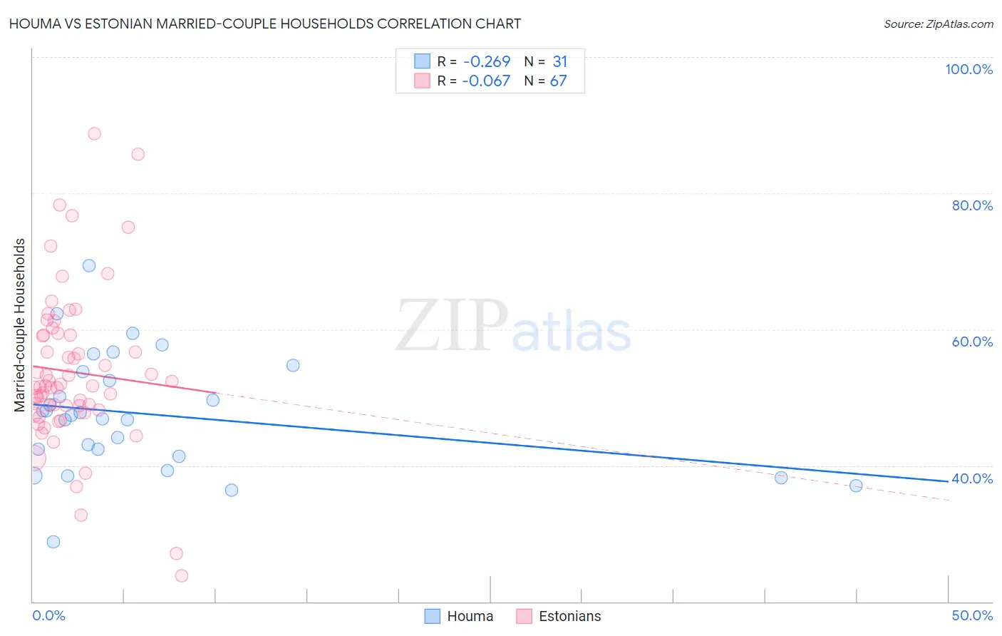 Houma vs Estonian Married-couple Households